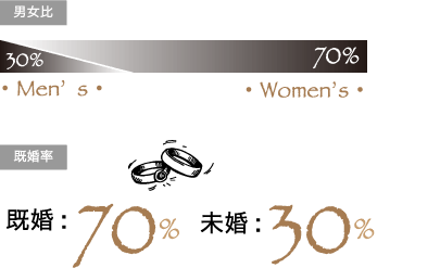 男女比 Men's30% Women's70% 既婚率 既婚:70% 未婚:30%